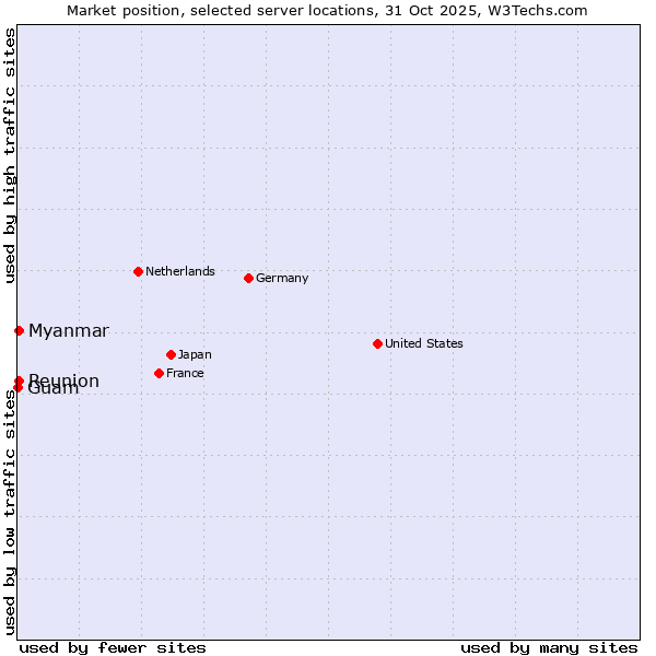 Market position of Reunion vs. Myanmar vs. Guam