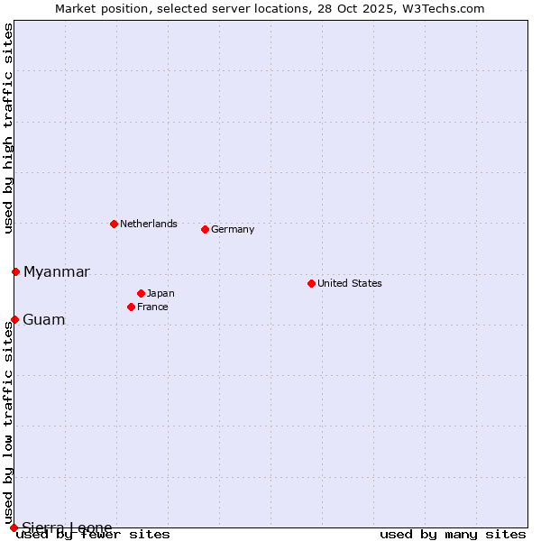 Market position of Myanmar vs. Guam vs. Sierra Leone