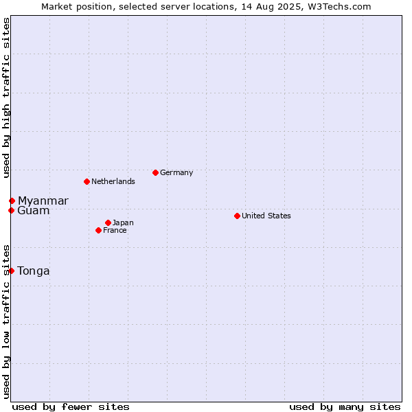Market position of Myanmar vs. Guam vs. Tonga