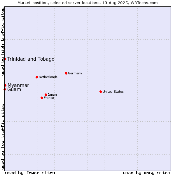Market position of Myanmar vs. Trinidad and Tobago vs. Guam