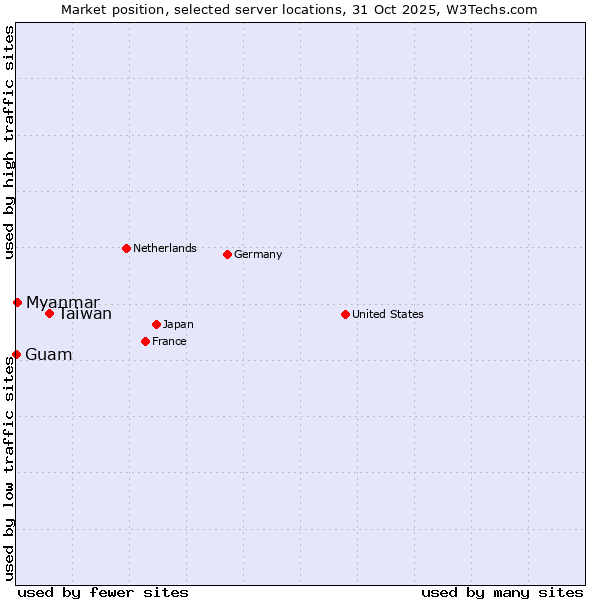 Market position of Taiwan vs. Myanmar vs. Guam