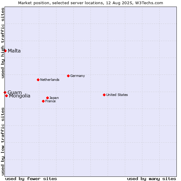 Market position of Mongolia vs. Malta vs. Guam