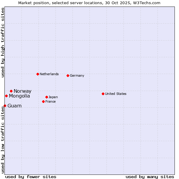 Market position of Norway vs. Mongolia vs. Guam