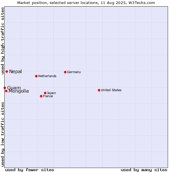 Market position of Nepal vs. Mongolia vs. Guam