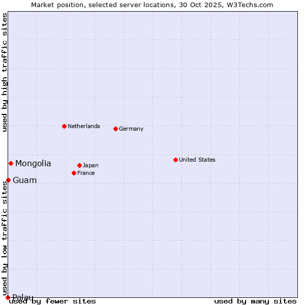 Market position of Mongolia vs. Guam vs. Palau