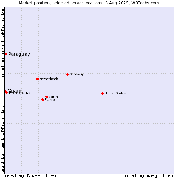 Market position of Mongolia vs. Paraguay vs. Guam