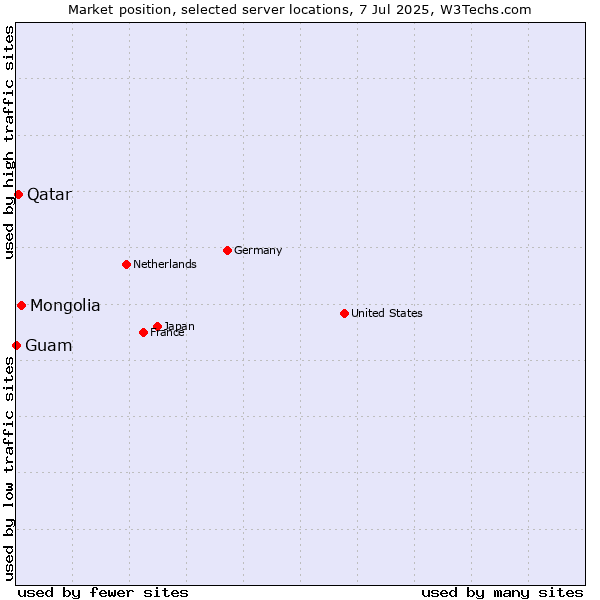 Market position of Mongolia vs. Qatar vs. Guam