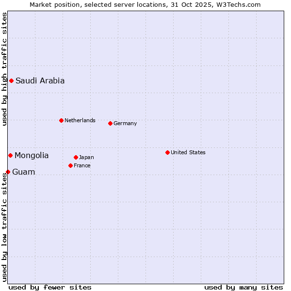 Market position of Saudi Arabia vs. Mongolia vs. Guam