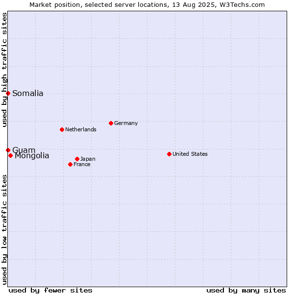 Market position of Mongolia vs. Guam vs. Somalia