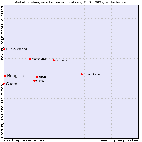 Market position of Mongolia vs. El Salvador vs. Guam