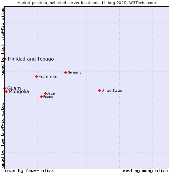 Market position of Mongolia vs. Trinidad and Tobago vs. Guam