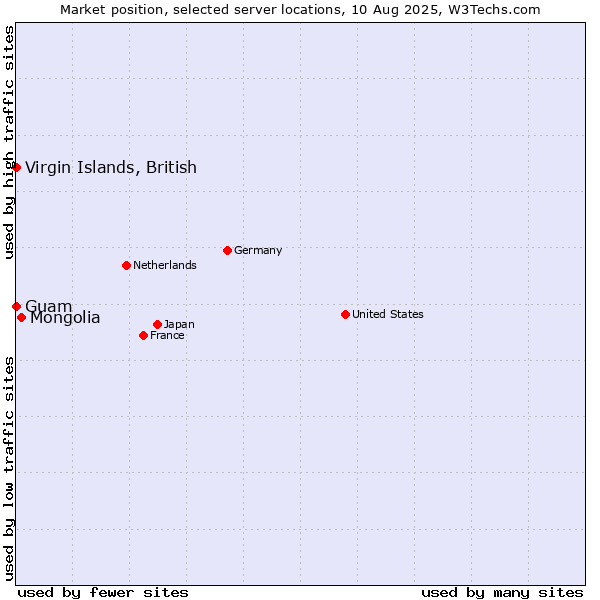 Market position of Mongolia vs. Virgin Islands, British vs. Guam