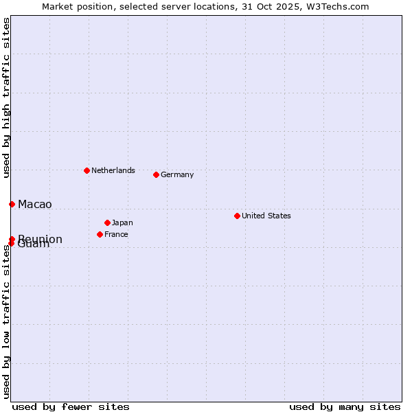 Market position of Reunion vs. Macao vs. Guam