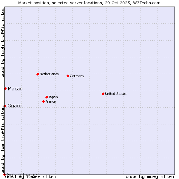 Market position of Macao vs. Guam vs. Sierra Leone