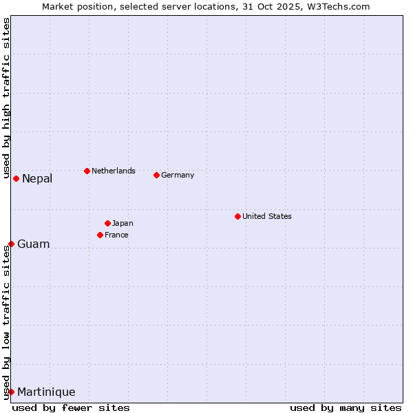 Market position of Nepal vs. Guam vs. Martinique