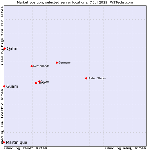Market position of Qatar vs. Guam vs. Martinique
