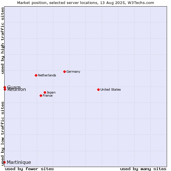 Market position of Reunion vs. Guam vs. Martinique