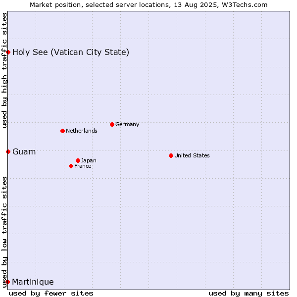 Market position of Holy See (Vatican City State) vs. Guam vs. Martinique