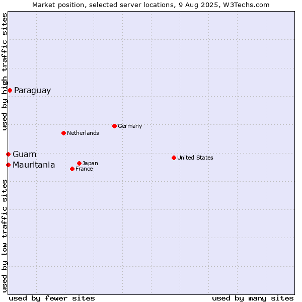 Market position of Paraguay vs. Mauritania vs. Guam