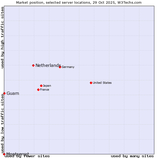 Market position of Netherlands and territories vs. Guam vs. Montserrat