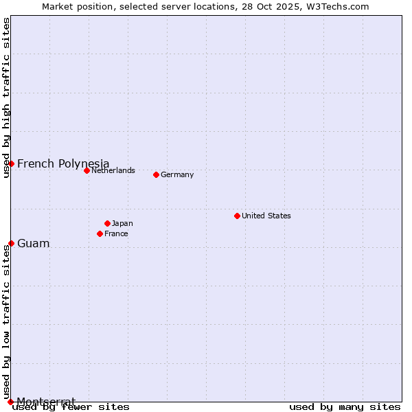 Market position of French Polynesia vs. Guam vs. Montserrat