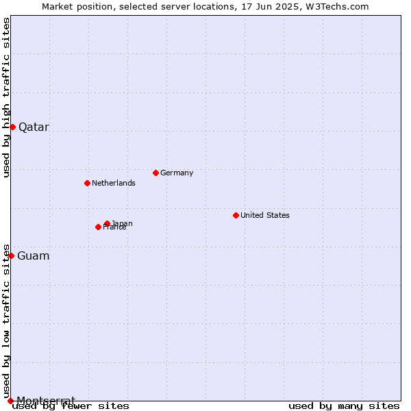 Market position of Qatar vs. Guam vs. Montserrat