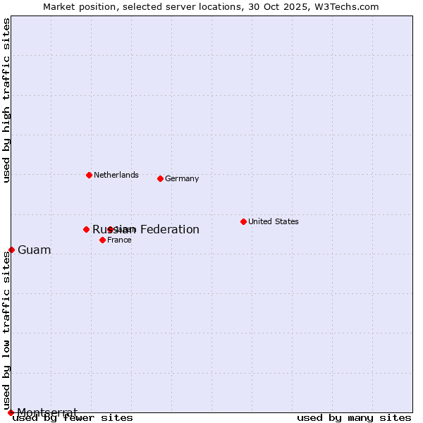 Market position of Russian Federation vs. Guam vs. Montserrat