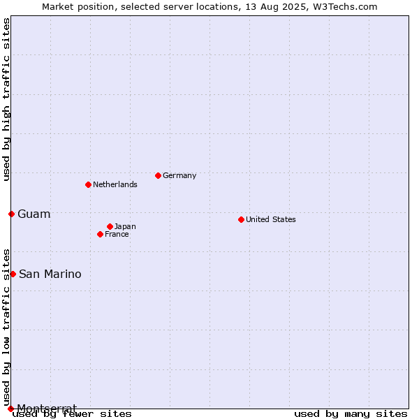 Market position of San Marino vs. Guam vs. Montserrat