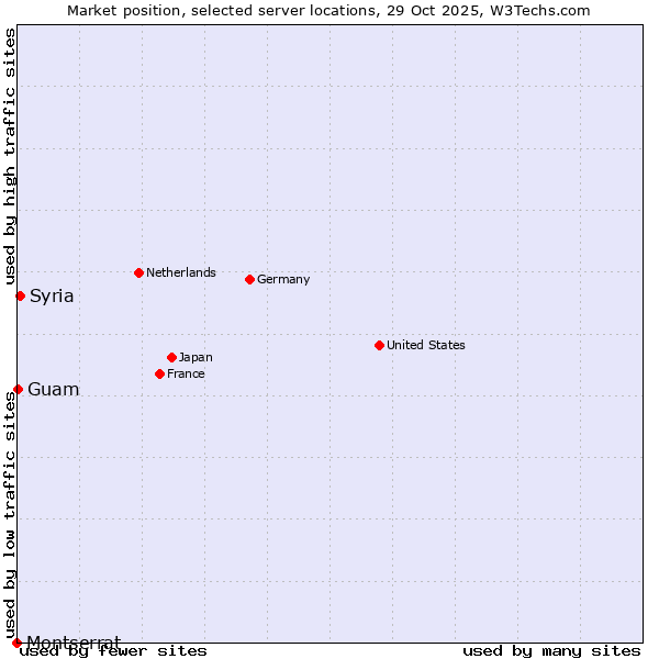 Market position of Syria vs. Guam vs. Montserrat