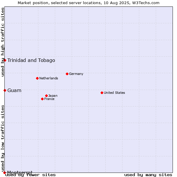Market position of Trinidad and Tobago vs. Guam vs. Montserrat