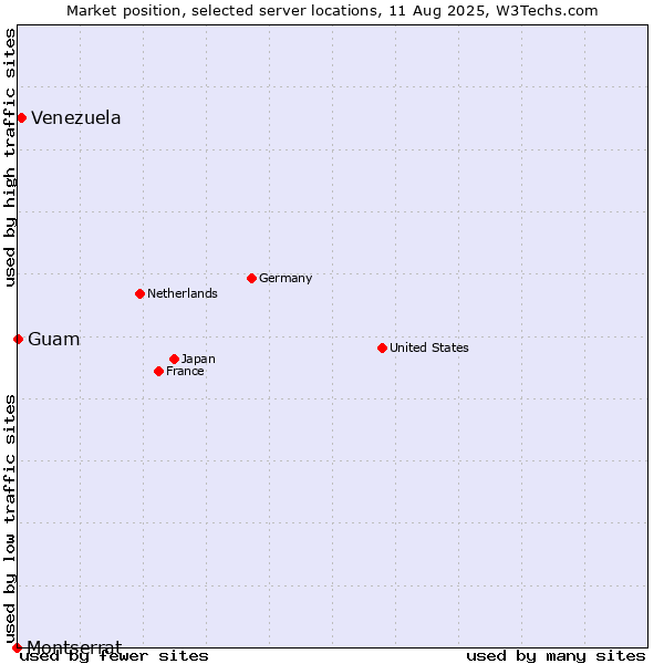 Market position of Venezuela vs. Guam vs. Montserrat