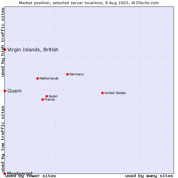Market position of Virgin Islands, British vs. Guam vs. Montserrat