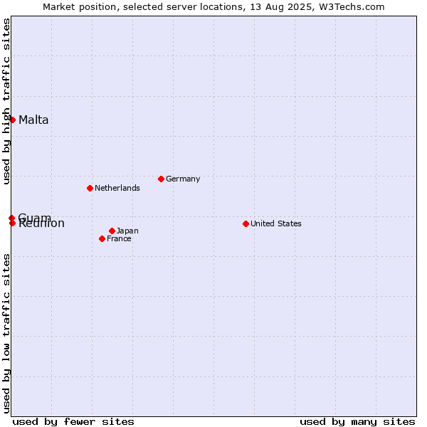 Market position of Reunion vs. Malta vs. Guam