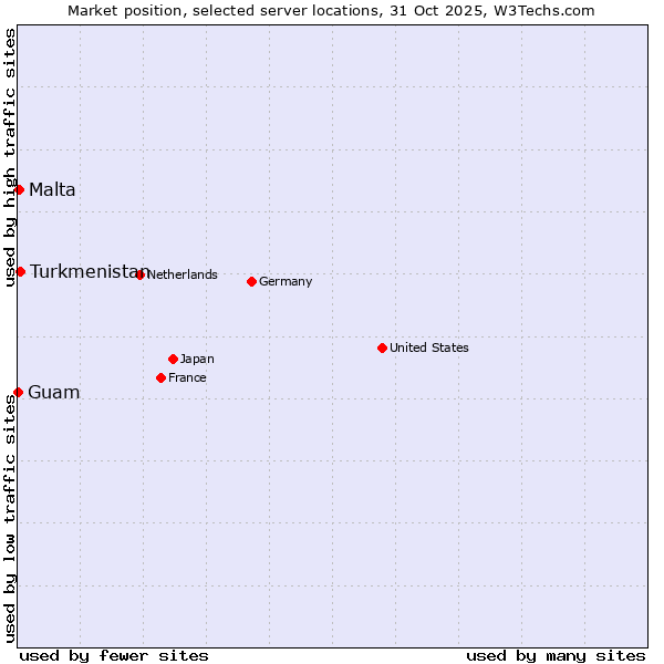 Market position of Turkmenistan vs. Malta vs. Guam