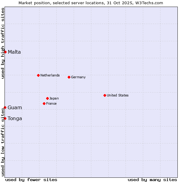 Market position of Malta vs. Guam vs. Tonga
