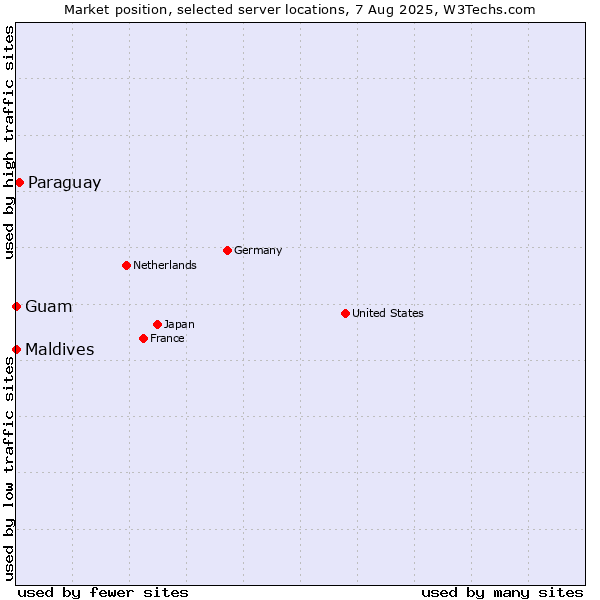 Market position of Paraguay vs. Maldives vs. Guam