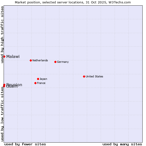 Market position of Reunion vs. Malawi vs. Guam