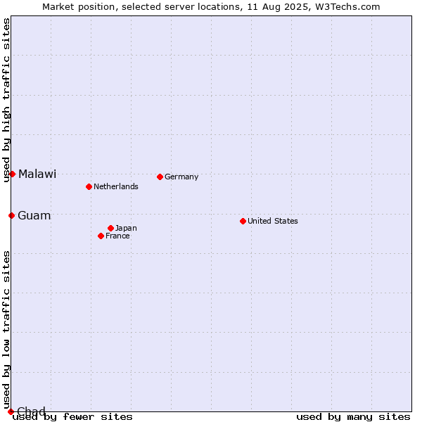 Market position of Malawi vs. Guam vs. Chad