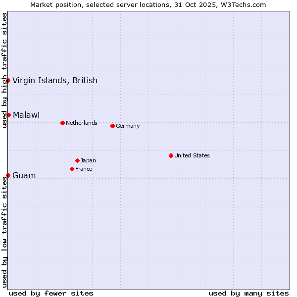 Market position of Malawi vs. Virgin Islands, British vs. Guam