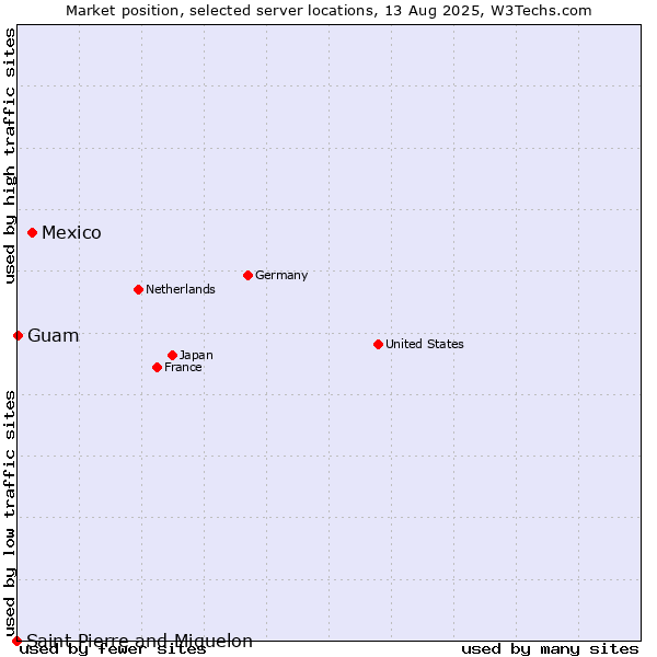 Market position of Mexico vs. Guam vs. Saint Pierre and Miquelon