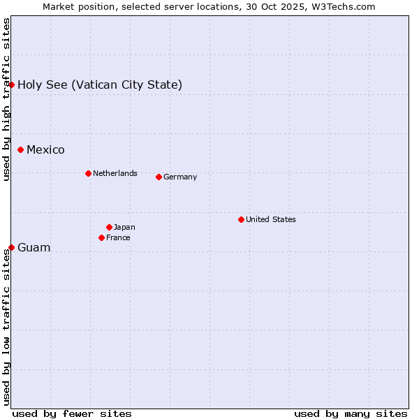 Market position of Mexico vs. Holy See (Vatican City State) vs. Guam