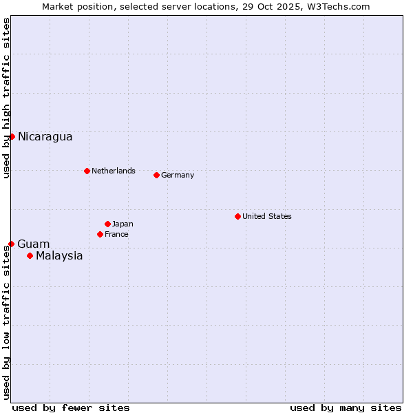 Market position of Malaysia vs. Nicaragua vs. Guam