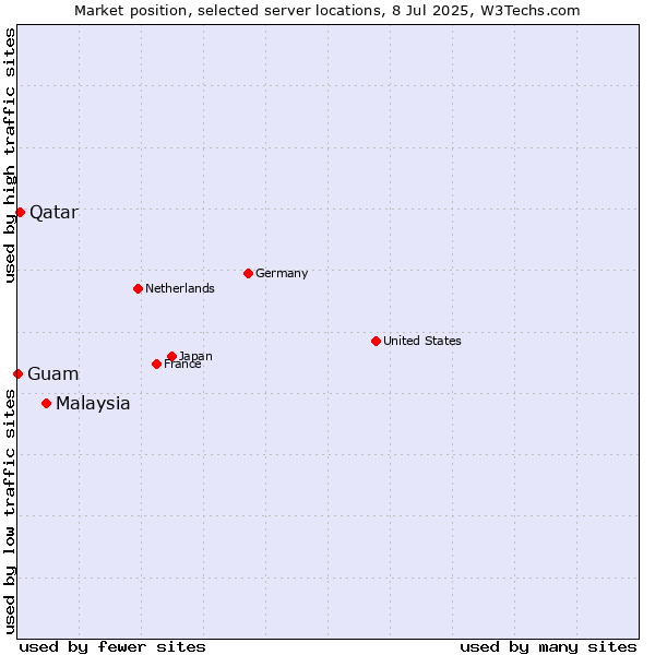 Market position of Malaysia vs. Qatar vs. Guam