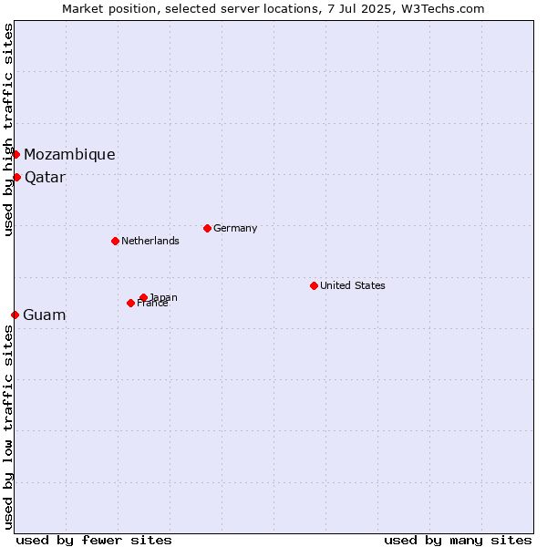 Market position of Qatar vs. Mozambique vs. Guam