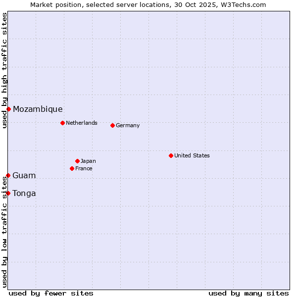 Market position of Mozambique vs. Guam vs. Tonga