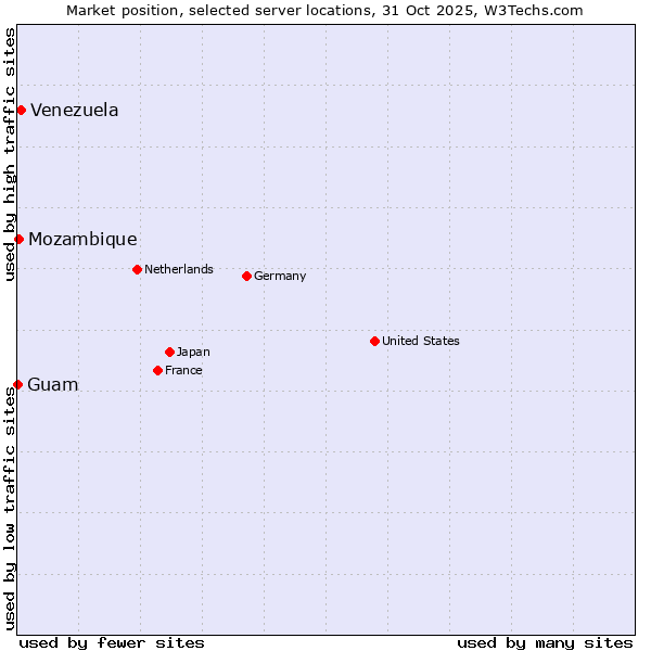 Market position of Venezuela vs. Mozambique vs. Guam