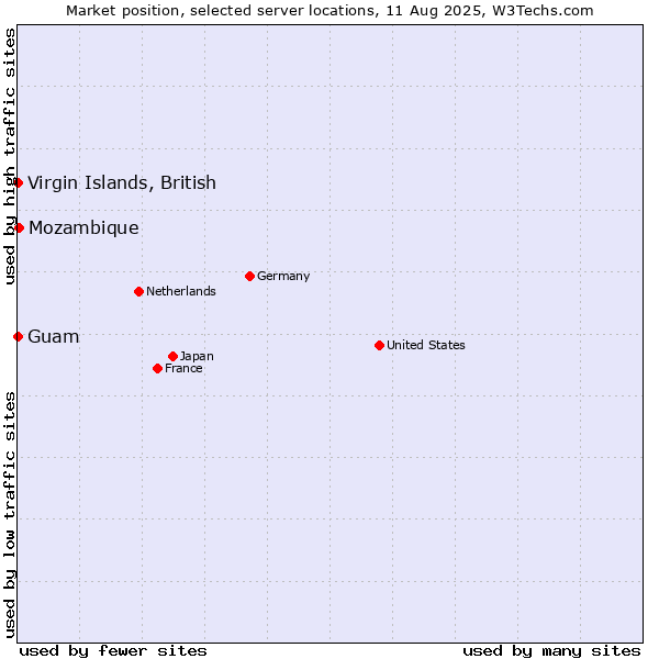 Market position of Mozambique vs. Virgin Islands, British vs. Guam