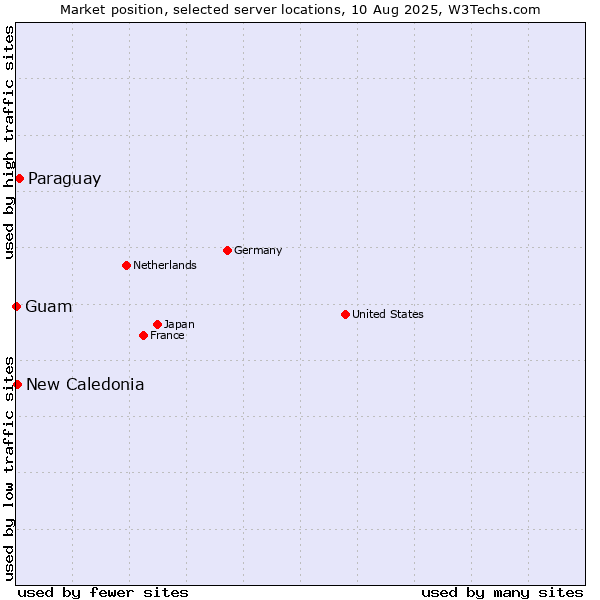 Market position of Paraguay vs. New Caledonia vs. Guam