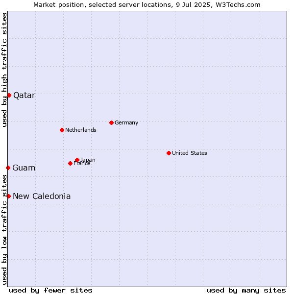 Market position of Qatar vs. New Caledonia vs. Guam