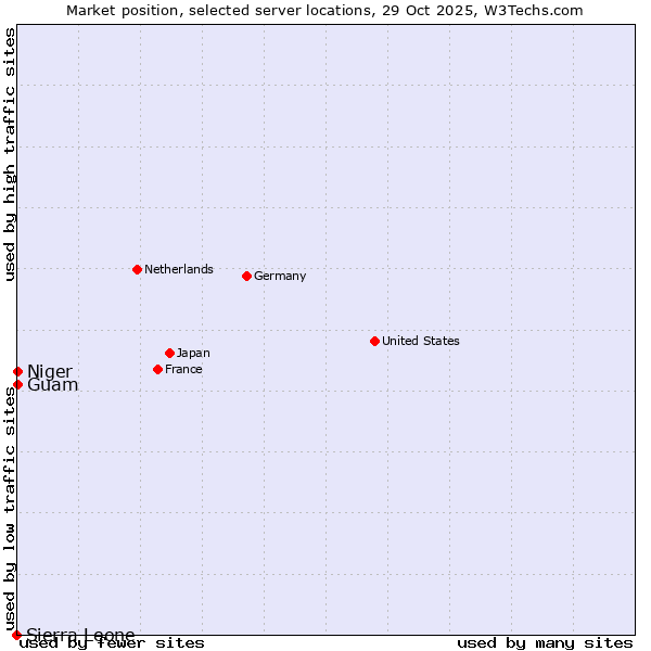 Market position of Guam vs. Niger vs. Sierra Leone
